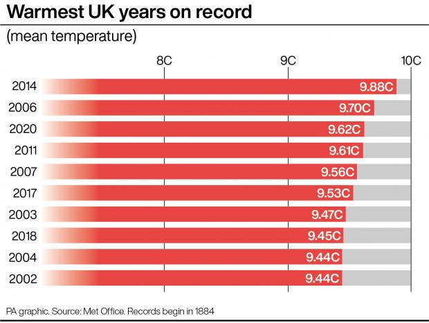 Your Local Guardian: Warmest UK years on record. (PA)