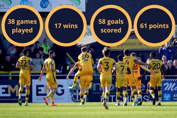 Your Local Guardian: Sutton United's record in League Two this season